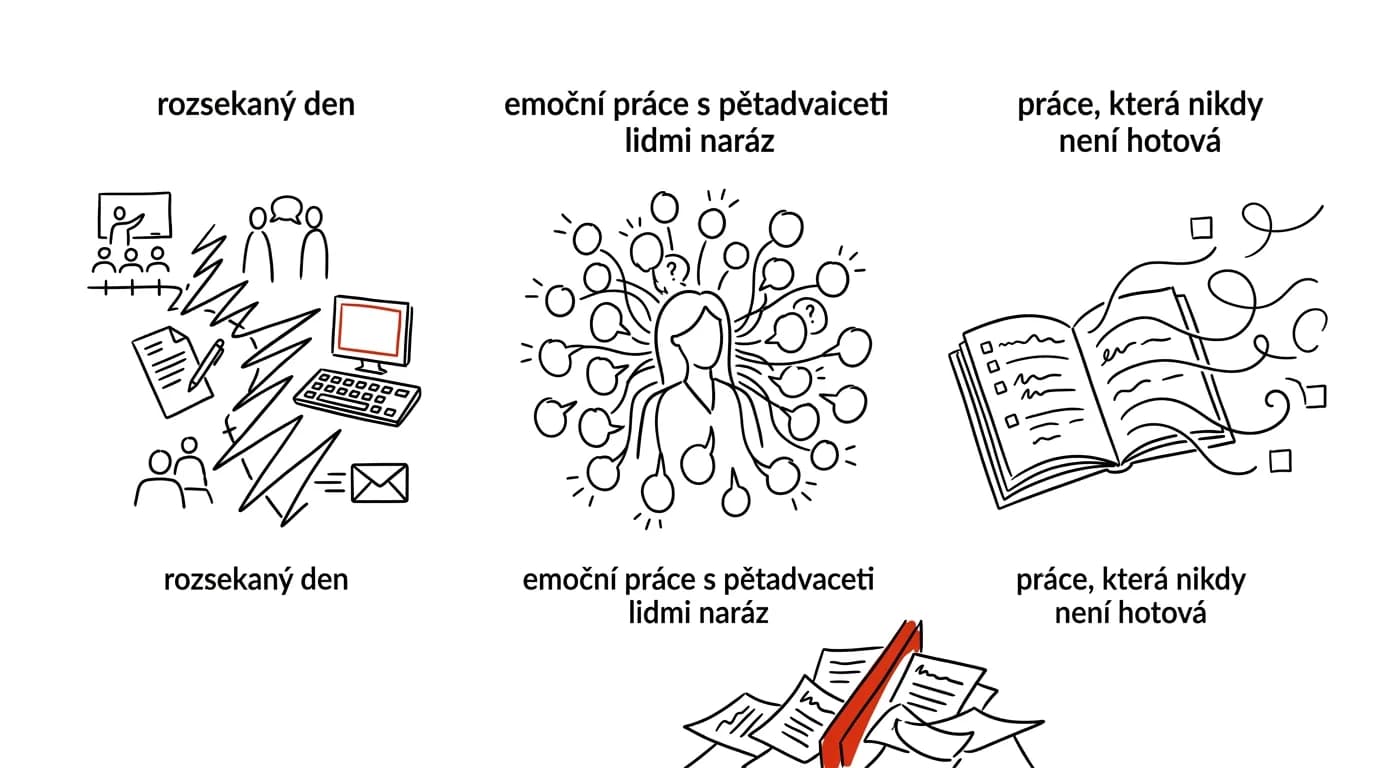 Ilustrace ke kapitole: Proč učitelství vyčerpává jinak