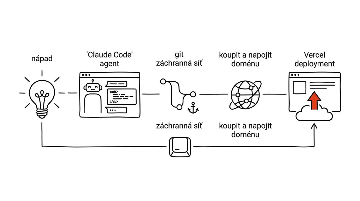 Ilustrace k článku: Vlastní web s Claude Code a Vercelem